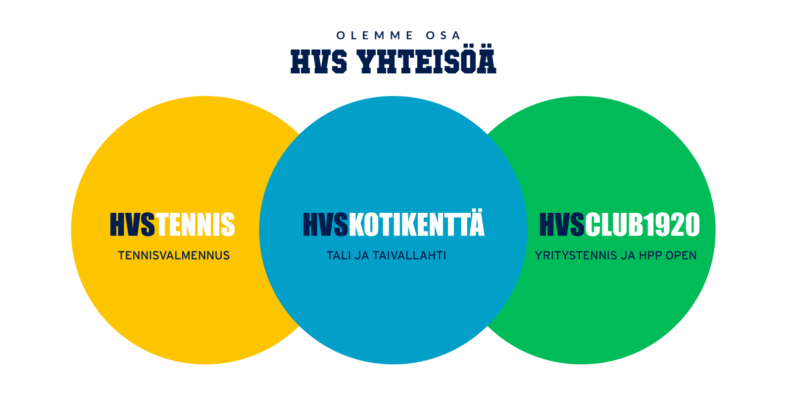 Olemme osa HVS Yhteisöä